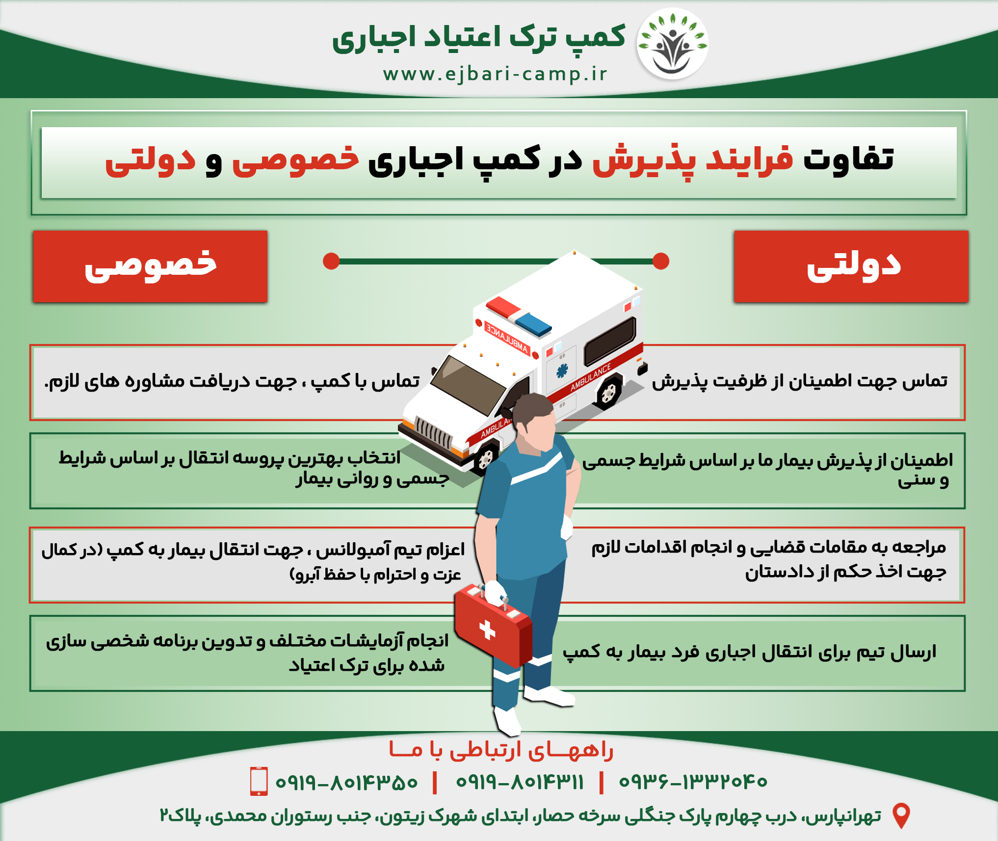 دولتی : 
•	تماس جهت اطمینان از ظرفیت پذیرش
•	اطمینان از پذیرش بیمار ما بر اساس شرایط جسمی و سنی
•	مراجعه به مقامات قضایی و انجام اقدامات لازم جهت اخذ حکم از دادستان
•	ارسال تیم برای انتقال اجباری فرد بیمار به کمپ
خصوصی: 
•	تماس با کمپ ، جهت دریافت مشاوره های لازم.
•	انتخاب بهترین پروسه انتقال بر اساس شرایط جسمی و روانی بیمار.
•	اعزام تیم آمبولانس ، جهت انتقال بیمار به کمپ (در کمال عزت و احترام با حفظ آبرو)
•	انجام آزمایشات مختلف و تدوین برنامه شخصی سازی شده برای ترک اعتیاد
