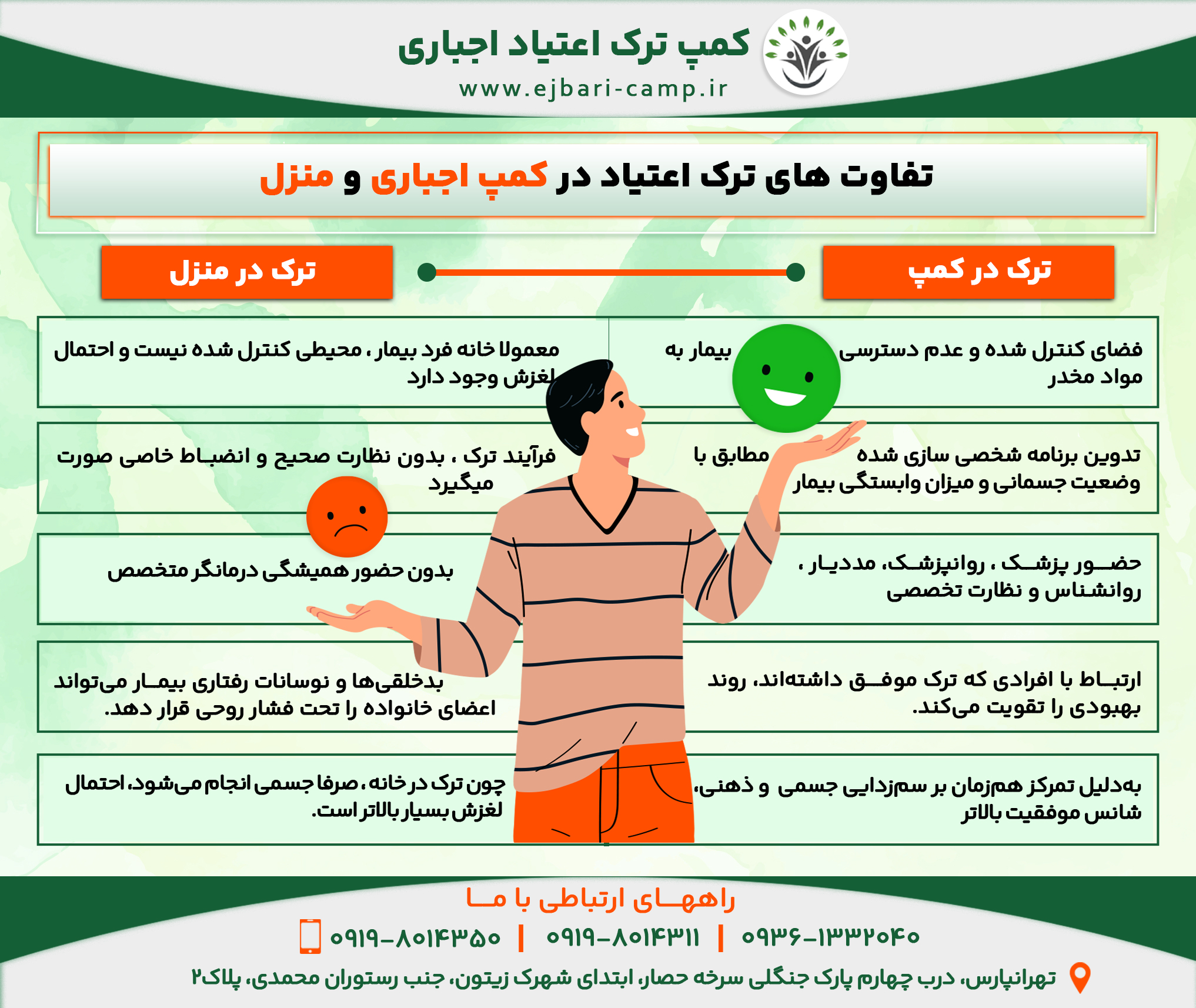 ترک در کمپ : • فضای کنترل شده و عدم دسترسی بیمار به مواد مخدر. • حضور پزشک ، روانپزشک، مددیار ، روانشناس و نظارت تخصصی. • تدوین برنامه شخصی سازی شده مطابق با وضعیت جسمانی و میزان وابستگی بیمار. • ارتباط با افرادی که ترک موفق داشته‌اند، روند بهبودی را تقویت می‌کند. • به‌دلیل تمرکز هم‌زمان بر سم‌زدایی جسمی و ذهنی، شانس موفقیت بالاتر. ترک در منزل : • معمولا خانه فرد بیمار ، محیطی کنترل شده نیست و احتمال لغزش وجود دارد. • بدون حضور همیشگی درمانگر متخصص. • فرآیند ترک ، بدون نظارت صحیح و انضباط خاصی صورت میگیرد. • بدخلقی‌ها و نوسانات رفتاری بیمار می‌تواند اعضای خانواده را تحت فشار روحی قرار دهد. • چون ترک در خانه ، صرفا جسمی انجام می‌شود، احتمال لغزش بسیار بالاتر است. 