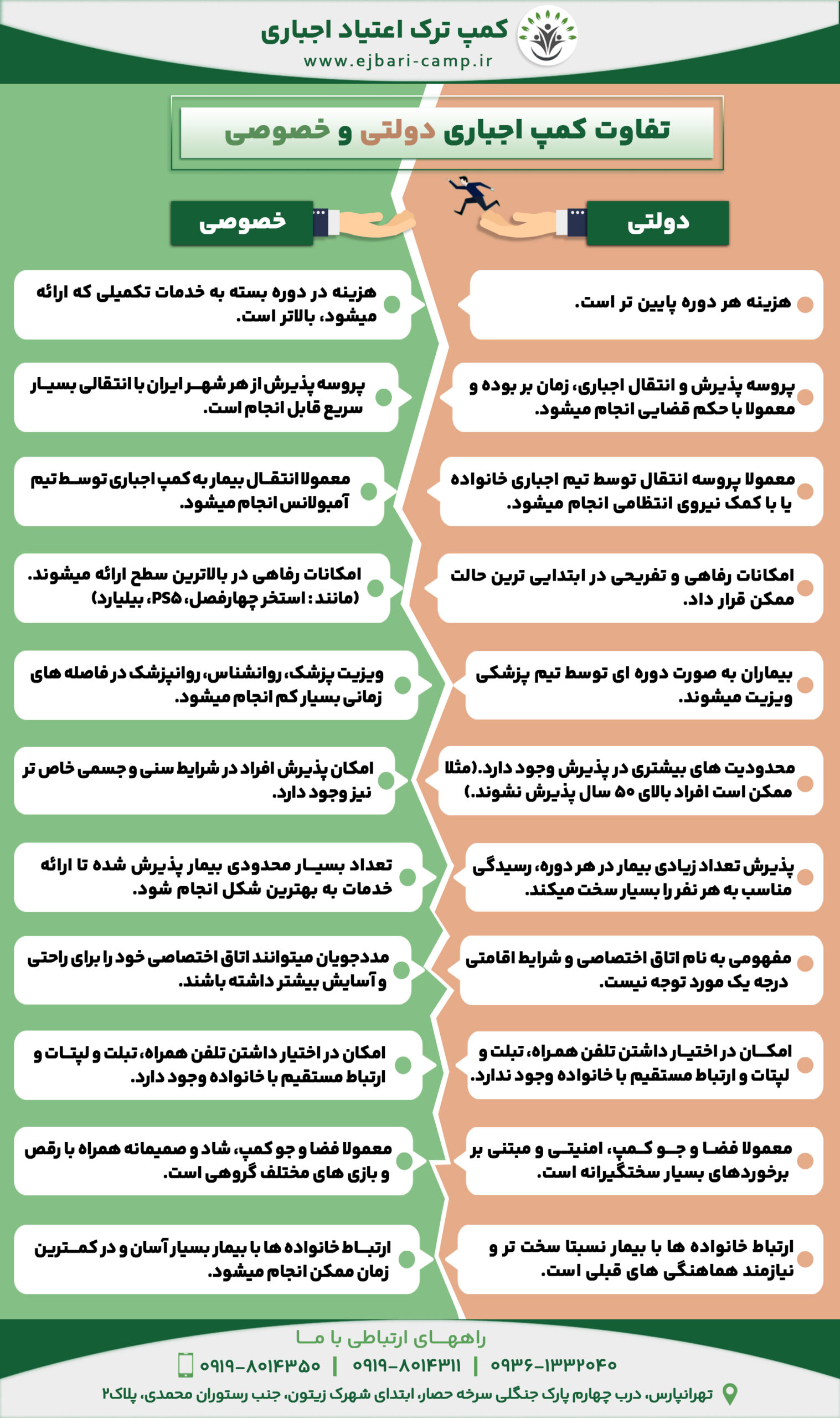 دولتی : • هزینه هر دوره پایین تر است. • پروسه پذیرش و انتقال اجباری، زمان بر بوده و معمولا با حکم قضایی انجام میشود. • معمولا پروسه انتقال توسط تیم اجباری خانواده یا با کمک نیروی انتظامی انجام میشود. • امکانات رفاهی و تفریحی در ابتدایی ترین حالت ممکن قرار داد. • بیماران به صورت دوره ای توسط تیم پزشکی ویزیت میشوند. • محدودیت های بیشتری در پذیرش وجود دارد. (مثلا ممکن است افراد بالای 50 سال پذیرش نشوند.) • پذیرش تعداد زیادی بیمار در هر دوره، رسیدگی مناسب به هر نفر را بسیار سخت میکند. • مفهومی به نام اتاق اختصاصی و شرایط اقامتی درجه یک مورد توجه نیست. • امکان در اختیار داشتن تلفن همراه، تبلت و لپتات و ارتباط مستقیم با خانواده وجود ندارد. • معمولا فضا و جو کمپ، امنیتی و مبتنی بر برخوردهای بسیار سختگیرانه است. • ارتباط خانواده ها با بیمار نسبتا سخت تر و نیازمند هماهنگی های قبلی است. خصوصی : • هزینه در دوره بسته به خدمات تکمیلی که ارائه میشود، بالاتر است. • پروسه پذیرش از هر شهر ایران با انتقالی بسیار سریع قابل انجام است. • معمولا انتقال بیمار به کمپ اجباری توسط تیم آمبولانس انجام میشود. • امکانات رفاهی در بالاترین سطح ارائه میشوند. (مانند : استخر چهارفصل، PS5، بیلیارد) • ویزیت پزشک، روانشناس، روانپزشک در فاصله های زمانی بسیار کم انجام میشود. • امکان پذیرش افراد در شرایط سنی و جسمی خاص تر نیز وجود دارد. • تعداد بسیار محدودی بیمار پذیرش شده تا ارائه خدمات به بهترین شکل انجام شود. • مددجویان میتوانند اتاق اختصاصی خود را برای راحتی و آسایش بیشتر داشته باشند. • امکان در اختیار داشتن تلفن همراه، تبلت و لپتات و ارتباط مستقیم با خانواده وجود دارد. • معمولا فضا و جو کمپ، شاد و صمیمانه همراه با رقص و بازی های مختلف گروهی است. • ارتباط خانواده ها با بیمار بسیار آسان و در کمترین زمان ممکن انجام میشود. 