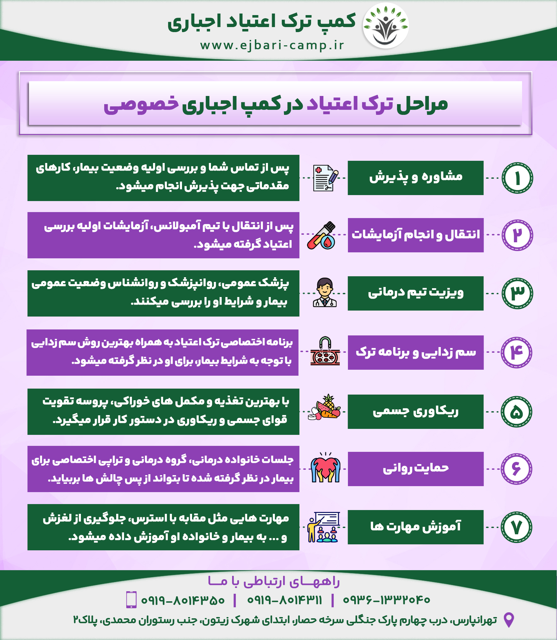 •	مشاوره و پذیرش : پس از تماس شما و بررسی اولیه وضعیت بیمار، کارهای مقدماتی جهت پذیرش انجام میشود.
•	انتقال و انجام آزمایشات : پس از انتقال با تیم آمبولانس، آزمایشات اولیه بررسی اعتیاد گرفته میشود.
•	ویزیت تیم درمانی : پزشک عمومی، روانپزشک و روانشناس وضعیت عمومی بیمار و شرایط او را بررسی میکنند.
•	سم زدایی و برنامه ترک : برنامه اختصاصی ترک اعتیاد به همراه بهترین روش سم زدایی با توجه به شرایط بیمار، برای او در نظر گرفته میشود.
•	ریکاوری جسمی : با بهترین تغذیه و مکمل های خوراکی، پروسه تقویت قوای جسمی و ریکاوری در دستور کار قرار میگیرد.
•	حمایت روانی : جلسات خانواده درمانی، گروه درمانی و تراپی اختصاصی برای بیمار در نظر گرفته شده تا بتواند از پس چالش ها بربیاید.
•	آموزش مهارت ها : مهارت هایی مثل مقابه با استرس، جلوگیری از لغزش و ... به بیمار و خانواده او آموزش داده میشود.
