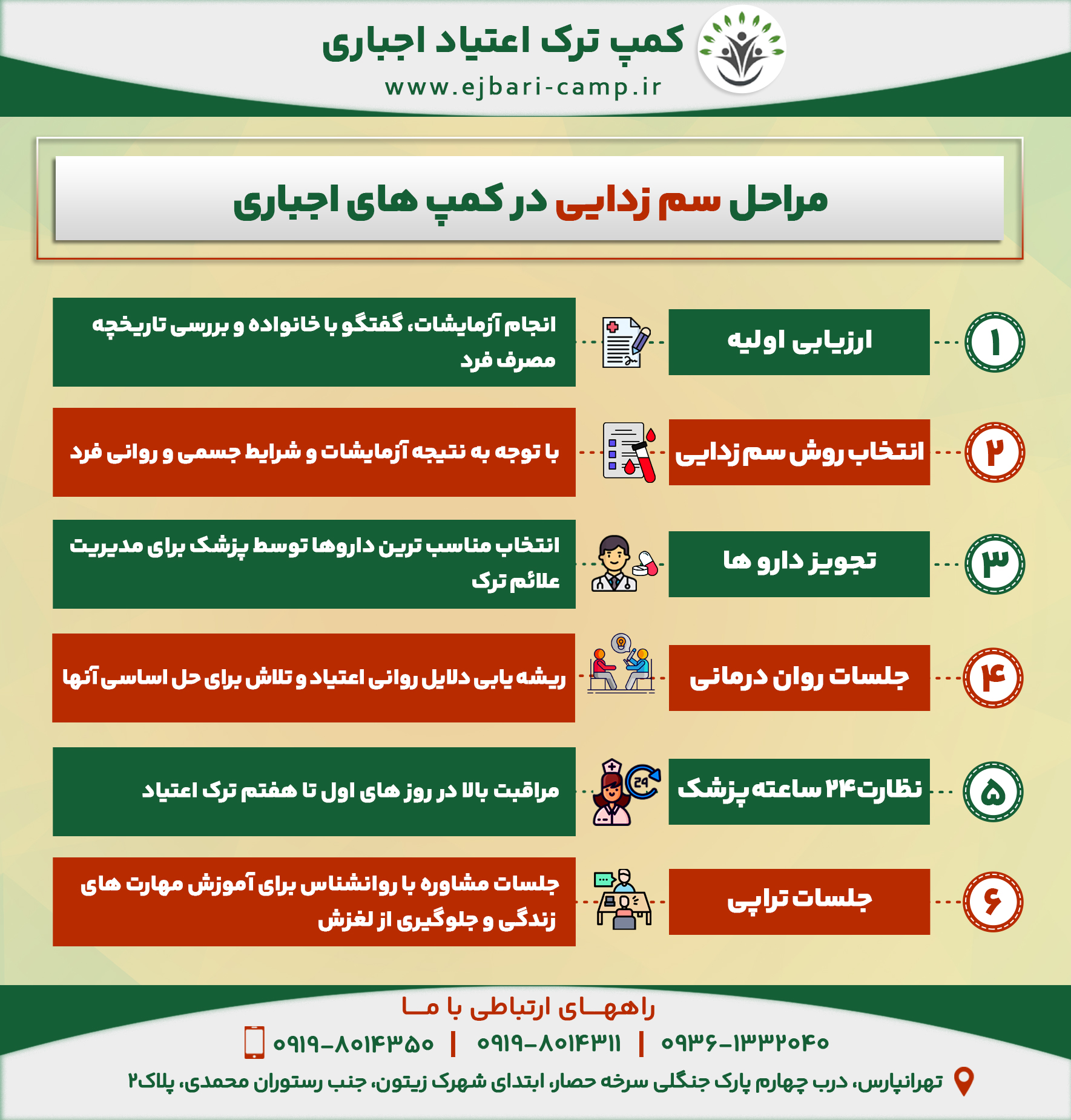 • ارزیابی اولیه : انجام آزمایشات، گفتگو با خانواده و بررسی تاریخچه مصرف فرد • انتخاب روش سم زدایی : با توجه به نتیجه آزمایشات و شرایط جسمی و روانی فرد • تجویز دارو ها : انتخاب مناسب ترین داروها توسط پزشک برای مدیریت علائم ترک • جلسات روان درمانی : ریشه یابی دلایل روانی اعتیاد و تلاش برای حل اساسی آنها • نظارت 24 ساعته پزشک : مراقبت بالا در روز های اول تا هفتم ترک اعتیاد • جلسات تراپی : جلسات مشاوره با روانشناس برای آموزش مهارت های زندگی و جلوگیری از لغزش 